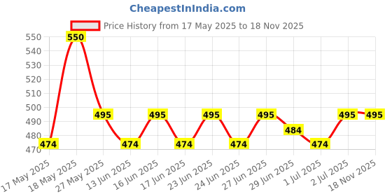 flipkart.com innovo traders Light Weight Nova Iron | Fast Heating | Non-Stick Soleplate | Safe & Durable 1000 W Dry Iron innovo traders Price History Graph from 17 May 2025 to 17 Nov 2025