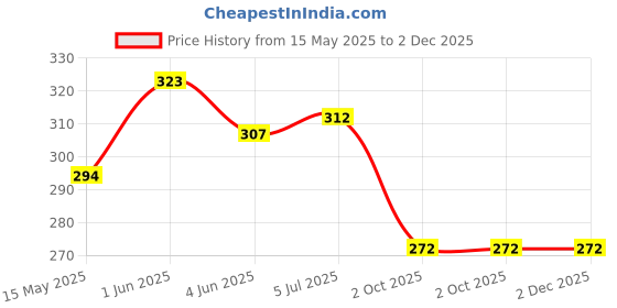 flipkart.com everbuy Light Weight Odorless Gloss Finish Stackable BPA Free Microwave Safe and Unbreakable Round White Half Plates Snacks Plate Appetizer Plate Breakfast Plate For Home and Restaurant (7.5 inches) Half Plate everbuy Price History Graph from 15 May 2025 to 2 Dec 2025