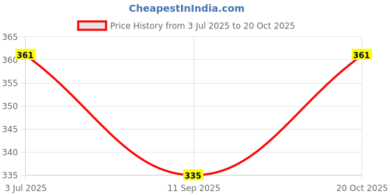 flipkart.com sports era Light Weight Pack Of 12 Piece Cricket Tennis Ball (Pack of 12, Red) Football - Size: 4 sports era Price History Graph from 3 Jul 2025 to 20 Oct 2025