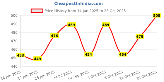 flipkart.com alextouch Light Weight !! Sami Water Proof Cricket Kit Bag alextouch Price History Graph from 14 Jun 2025 to 28 Oct 2025