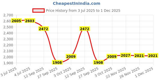 flipkart.com house of common light weight scooter for kids with foldable scooter|side stand|adjustable handle Adult Scooter house of common Price History Graph from 3 Jul 2025 to 30 Nov 2025