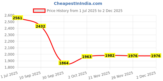 flipkart.com timerider light weight scooter for kids with foldable scooter|side stand|adjustable handle Adult Scooter timerider Price History Graph from 1 Jul 2025 to 2 Dec 2025