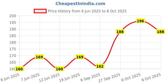 flipkart.com little's Light Weight Stuffed Plush Soft Baby Play ball with Rattle Sound for Kids Rattle little's Price History Graph from 6 Jun 2025 to 8 Oct 2025
