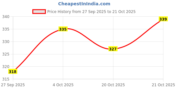 flipkart.com roaster Light weight stylish attractive sneakers shoes for men Sneakers For Men roaster Price History Graph from 27 Sep 2025 to 20 Oct 2025