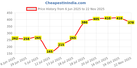 flipkart.com friends LIGHT WEIGHT SUPREME NP-04 750 W Dry Iron friends Price History Graph from 6 Jun 2025 to 22 Nov 2025