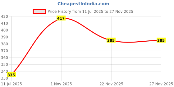 flipkart.com friends LIGHT WEIGHT SUPREME NP-05 750 W Dry Iron friends Price History Graph from 11 Jul 2025 to 25 Nov 2025