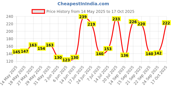 flipkart.com shopeleven Light Weight Tennis and Cricket Ball Tennis Ball Soft & Bouncy Tennis Ball shopeleven Price History Graph from 14 May 2025 to 17 Oct 2025