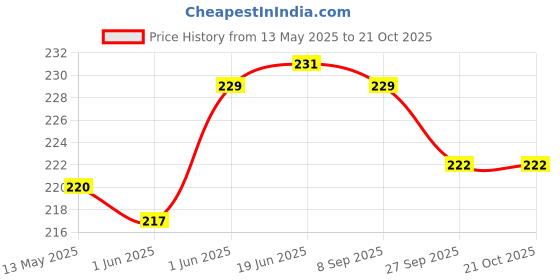 flipkart.com gjshop Light Weight Tennis Cricket Ball Rubber Ball for Cricket Training Tennis Ball gjshop Price History Graph from 13 May 2025 to 21 Oct 2025