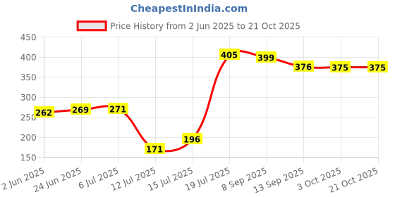 flipkart.com np LIGHT WEIGHT VICTORIA N-06 749 W Dry Iron np Price History Graph from 2 Jun 2025 to 21 Oct 2025