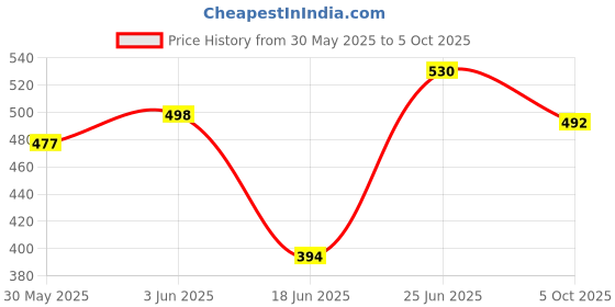 flipkart.com mubba Light Weight Walking Sticks Height Adjustable Aluminium Quality Designed Brown Walking Stick mubba Price History Graph from 30 May 2025 to 5 Oct 2025