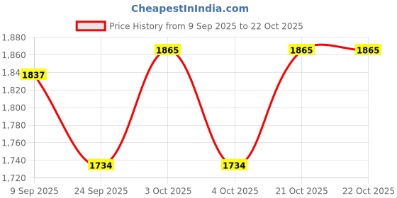 flipkart.com mosco Light Weight Warm & Cold Weather XL Size 210"cm x 80"cm x 60"cm 100% Air Proof Sleeping Bag mosco Price History Graph from 9 Sep 2025 to 21 Oct 2025
