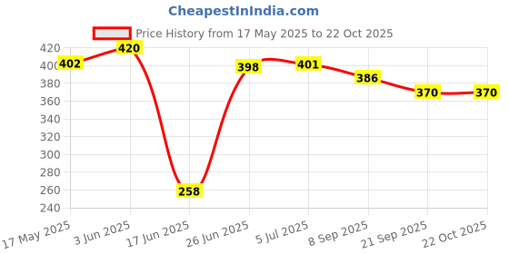 flipkart.com dorytoys Light Weight , Water Proof Kids Play Tent House for Boys dorytoys Price History Graph from 17 May 2025 to 22 Oct 2025