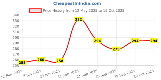 flipkart.com dinetic Light Weight Wooden Base Bat with Fine Grip Willow BaseballBat For 15+ Yrs dinetic Price History Graph from 12 May 2025 to 19 Oct 2025