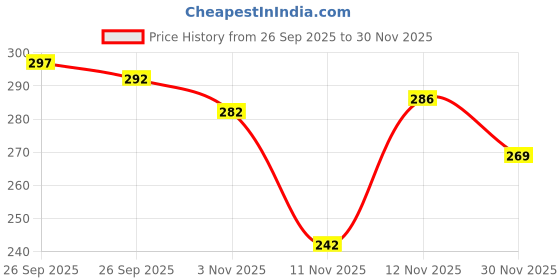 flipkart.com leosportz Light Weiht With Floor Grip Handy Durable Pushup bar Push-up Bar leosportz Price History Graph from 26 Sep 2025 to 30 Nov 2025