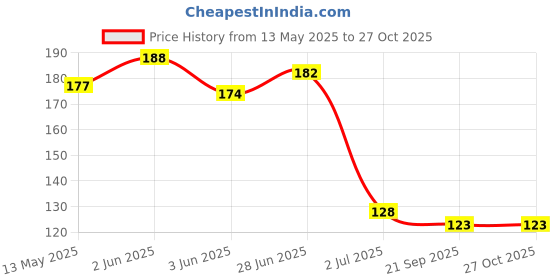 flipkart.com knk Light Wight Cricket Tennis Ball Pack Of 2 Piece Tennis Ball knk Price History Graph from 13 May 2025 to 27 Oct 2025