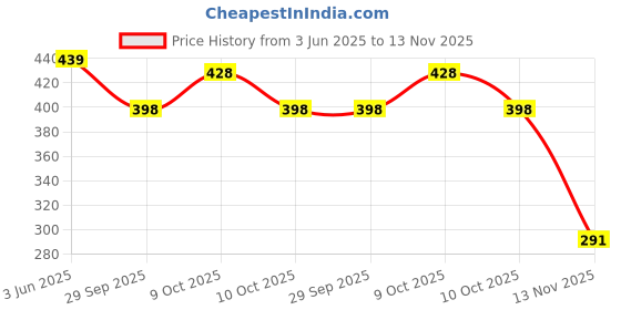 flipkart.com zikku Light Yellow Cute Cartoon Animal Design Baby Mattress zikku Price History Graph from 3 Jun 2025 to 13 Nov 2025