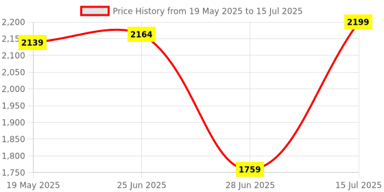 flipkart.com house of quirk Lighted Mirror, Travel Makeup Train Case with 3-Color Setting Makeup Vanity Box house of quirk Price History Graph from 19 May 2025 to 15 Jul 2025