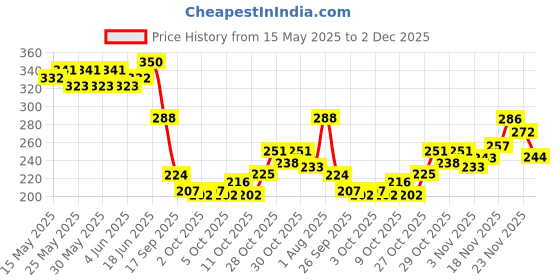 flipkart.com the man company Lightening & Nourishing Lip Balm Combo with the flavor of Almond, Coconut the man company Price History Graph from 15 May 2025 to 2 Dec 2025