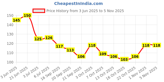 flipkart.com smartdrops Lightening Cream roll on for Dark Area Lightening & Whitening Cream Deodorant Roll-on - For Women smartdrops Price History Graph from 3 Jun 2025 to 4 Nov 2025