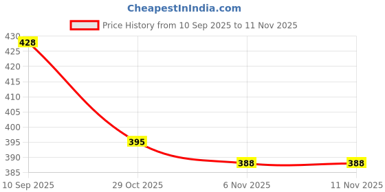 flipkart.com assure Lightening Cream SPF 15 Enriched With Passion Fruit Extract assure Price History Graph from 10 Sep 2025 to 10 Nov 2025