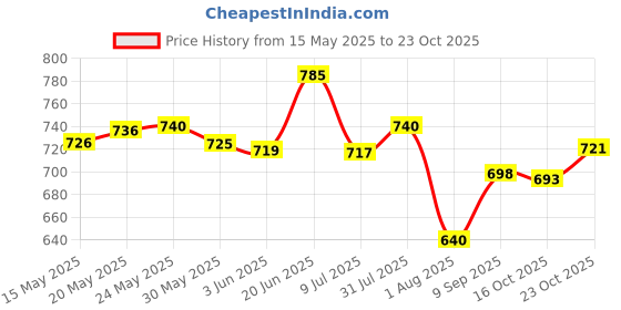 flipkart.com avarta Lightening Eye Cream avarta Price History Graph from 15 May 2025 to 23 Oct 2025