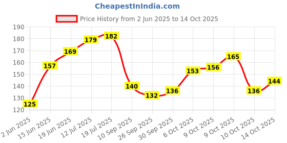 flipkart.com cureskin Lightening Lip Scrub | Brightens & Exfoliates | Lightens & Reduce Tan cureskin Price History Graph from 2 Jun 2025 to 14 Oct 2025