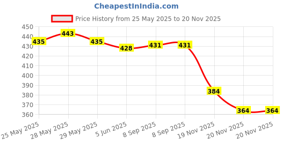 flipkart.com aroma treasures Lightening Pigmentation Oil 50ml aroma treasures Price History Graph from 25 May 2025 to 20 Nov 2025