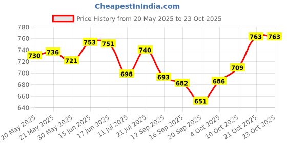 flipkart.com avarta Lightening Under EYE Cream avarta Price History Graph from 20 May 2025 to 23 Oct 2025