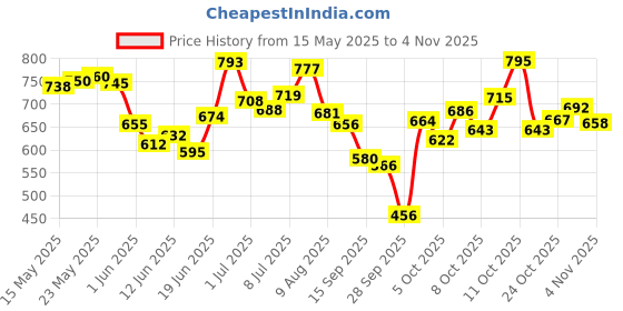 flipkart.com avarta Lightening Under Eye Cream (Paraben Free) avarta Price History Graph from 15 May 2025 to 4 Nov 2025