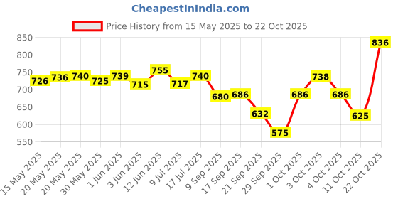 flipkart.com avarta Lightening Under Eye Cream| For Collagen Boost & Eye Care avarta Price History Graph from 15 May 2025 to 22 Oct 2025