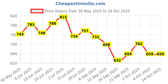 flipkart.com avarta LIGHTENING UNDER EYE CREEM [10GM] avarta Price History Graph from 30 May 2025 to 19 Oct 2025