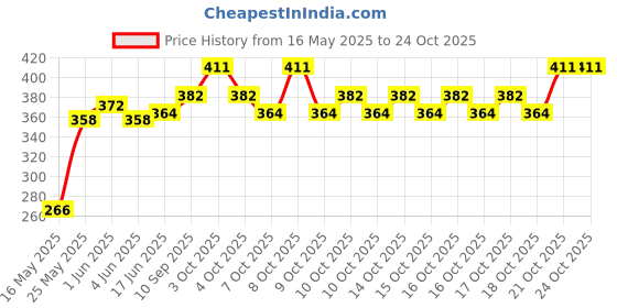flipkart.com vk mart Lighter 01 Pocket Lighter vk mart Price History Graph from 16 May 2025 to 24 Oct 2025