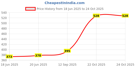 flipkart.com heyday enterprises Lighter 01 Pocket Lighter (Black) Lighter 01 Pocket Lighter (Black) Pocket Lighter heyday enterprises Price History Graph from 18 Jun 2025 to 24 Oct 2025