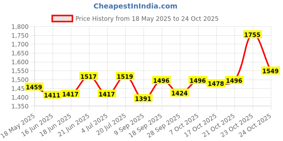 flipkart.com iniv LIGHTER GUN SHAPED PURE METAL BUILT myfirstdot Pocket Lighter iniv Price History Graph from 18 May 2025 to 24 Oct 2025