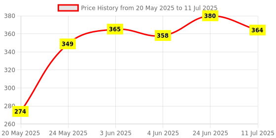 flipkart.com camping gear Lighter Key Chain Lighter Pocket Lighter camping gear Price History Graph from 20 May 2025 to 11 Jul 2025