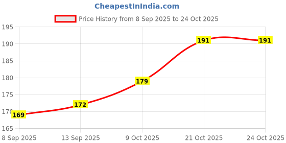 flipkart.com debire Lighter Kitchen Stoves, Candles Use | Flame Adjustable And Refillable Plastic, Steel Gas Lighter debire Price History Graph from 8 Sep 2025 to 24 Oct 2025