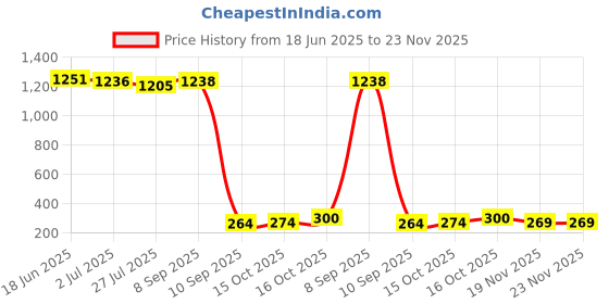 flipkart.com aaditya LIGHTER LIGHTER Pocket Lighter aaditya Price History Graph from 18 Jun 2025 to 23 Nov 2025