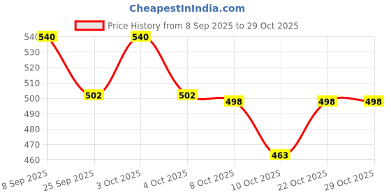 flipkart.com crokroz Lighter | Windproof Cigarette Lighter For Men | Sturdy Metal | Witch Pocket Lighter crokroz Price History Graph from 8 Sep 2025 to 28 Oct 2025