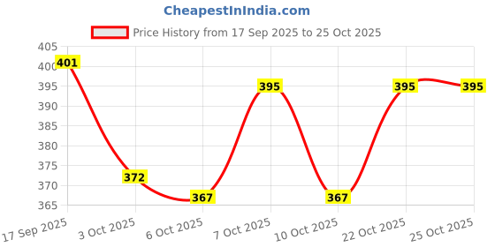 flipkart.com stupefying Lighter pOCKET GAS LIGHTER Pocket Lighter stupefying Price History Graph from 17 Sep 2025 to 24 Oct 2025