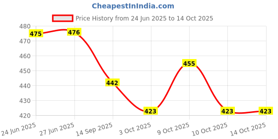 flipkart.com jgg jain gift gallery LIGHTER Pocket Lighter jgg jain gift gallery Price History Graph from 24 Jun 2025 to 14 Oct 2025