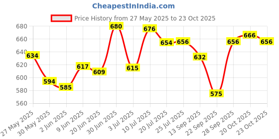 flipkart.com sethi traders lighter watch lighter watch Cigarette Lighter (Black) lighter watch lighter watch Cigarette Lighter (Black) Pocket Lighter sethi traders Price History Graph from 27 May 2025 to 23 Oct 2025