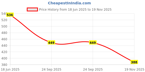flipkart.com first dot Lighter Windproof Cigarette Lighter for Men Lighter Skull Skeleton Cool Lighter for Men Refillable Metal Pocket Lighter | Cool Skeleton Design Pocket Lighter first dot Price History Graph from 18 Jun 2025 to 19 Nov 2025