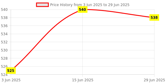flipkart.com peshkar Lighter With Cigarette Case Lighter With Cigarette Case Pocket Lighter peshkar Price History Graph from 3 Jun 2025 to 29 Jun 2025