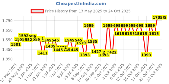 flipkart.com morrosso LIGHTER Z83 608 Pocket Lighter morrosso Price History Graph from 13 May 2025 to 23 Oct 2025