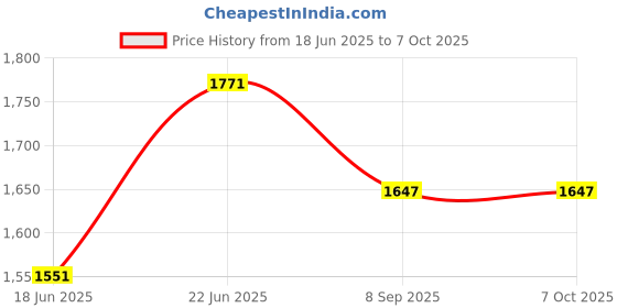 flipkart.com lightflame 2000 W Induction Cooktop Push Button lightflame Price History Graph from 18 Jun 2025 to 6 Oct 2025