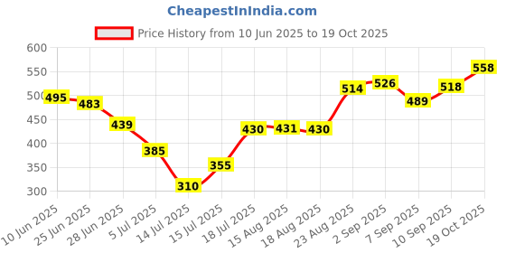 flipkart.com lightflame LEO Designed for Smooth, Effortless Press with Anti-Overheat Protection 1000 W Dry Iron lightflame Price History Graph from 10 Jun 2025 to 19 Oct 2025