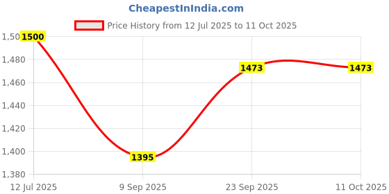 flipkart.com lightflame Non-Stick Plates, Electro Delicious Sandwich Maker Grill lightflame Price History Graph from 12 Jul 2025 to 10 Oct 2025