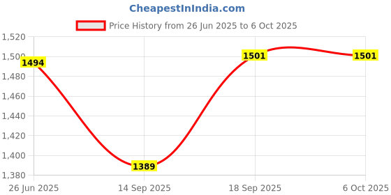flipkart.com lightflame Retro Crispy Large adjustable Slits 750 W Pop Up Toaster lightflame Price History Graph from 26 Jun 2025 to 6 Oct 2025