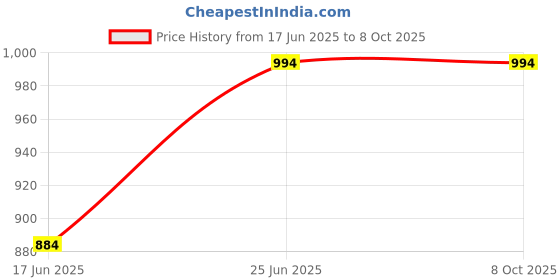 flipkart.com lightflame Shock-Proof Water Heater Hot Pro 2000 W Shock Proof Immersion Heater Rod lightflame Price History Graph from 17 Jun 2025 to 7 Oct 2025