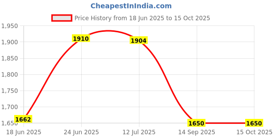 flipkart.com lightflame Smart Gas Stove with 2 Burner, Manual Ignition, ISI Certified Black Toughened Glass Manual Gas Stove lightflame Price History Graph from 18 Jun 2025 to 14 Oct 2025